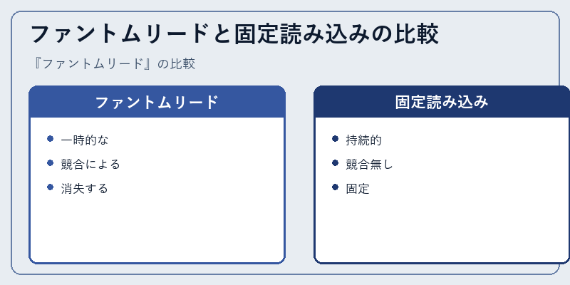 ファントムリードと固定読み込みの比較