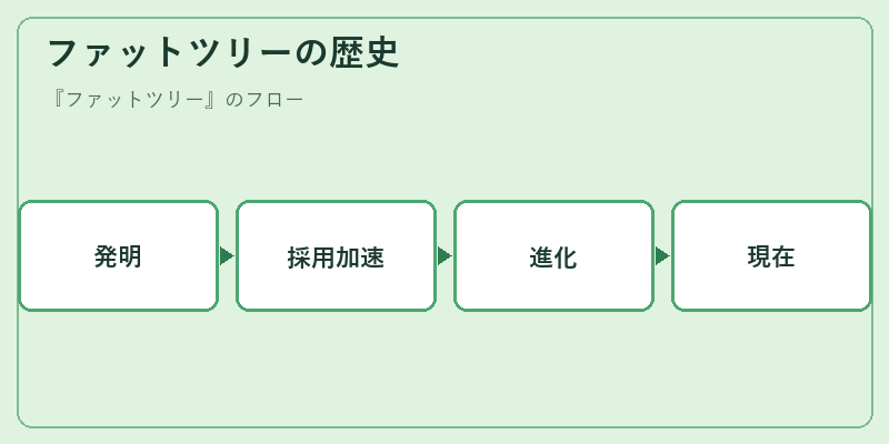 ファットツリーの歴史