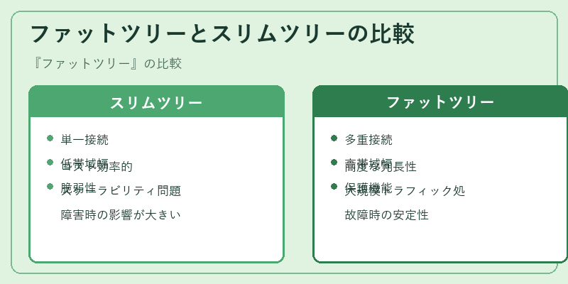 ファットツリーとスリムツリーの比較