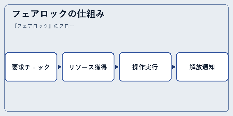 フェアロックの仕組み