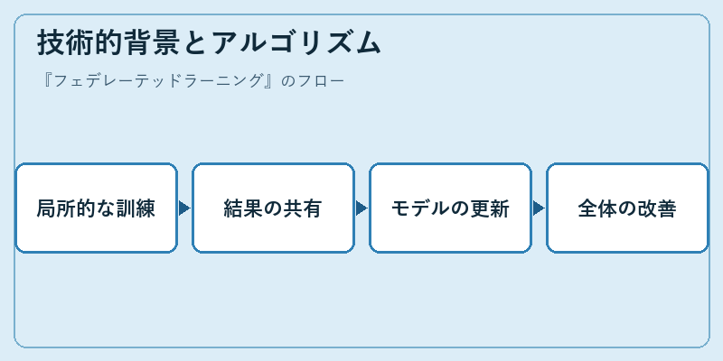 技術的背景とアルゴリズム