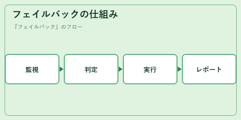 フェイルバックの仕組み