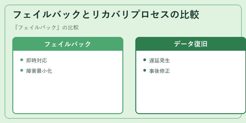 フェイルバックとリカバリプロセスの比較