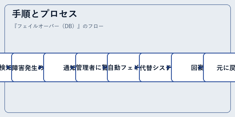 手順とプロセス