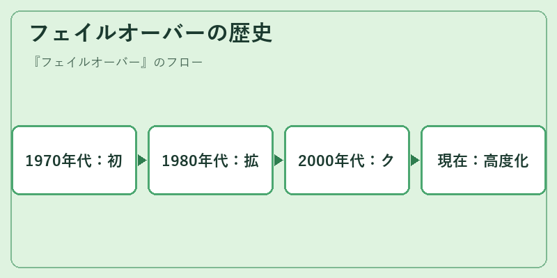 フェイルオーバーの歴史