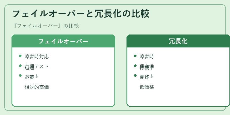 フェイルオーバーと冗長化の比較