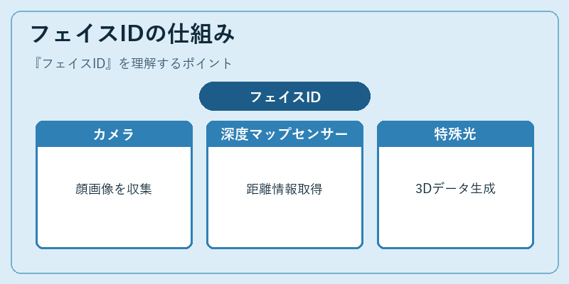 フェイスIDの仕組み