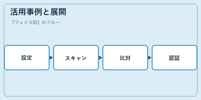 活用事例と展開