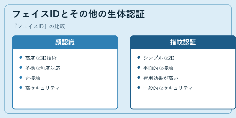 フェイスIDとその他の生体認証