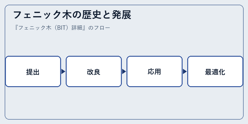 フェニック木の歴史と発展