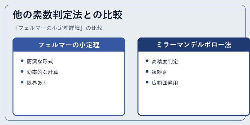 他の素数判定法との比較
