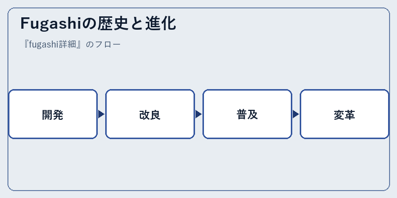 Fugashiの歴史と進化
