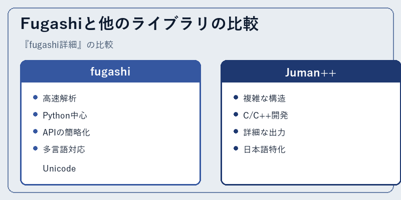 Fugashiと他のライブラリの比較