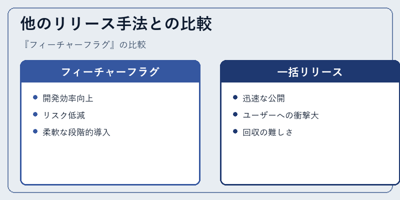 他のリリース手法との比較