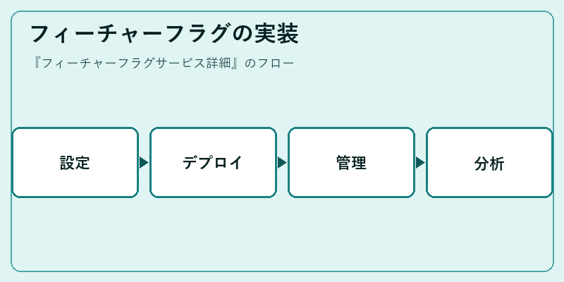 フィーチャーフラグの実装