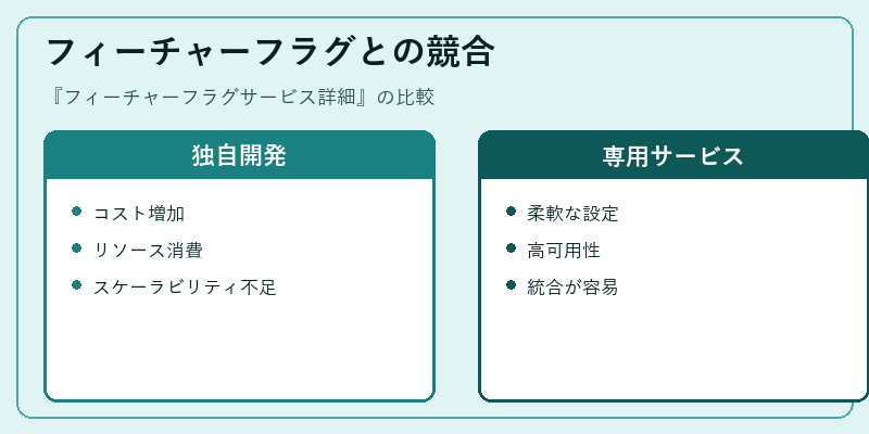 フィーチャーフラグとの競合
