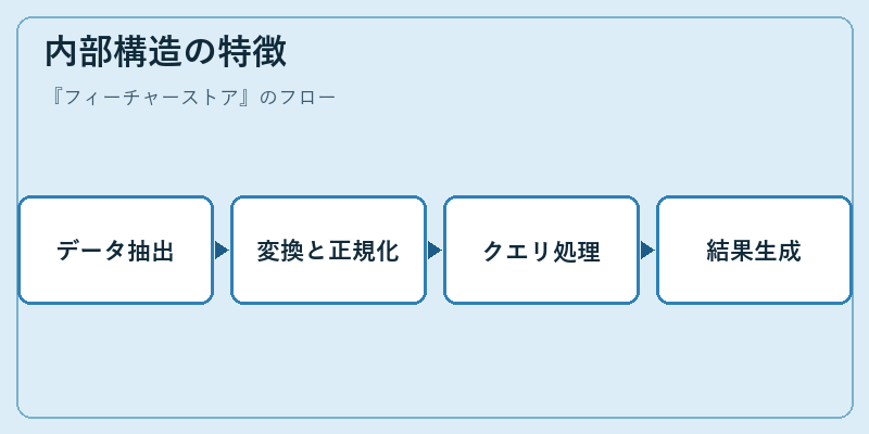 内部構造の特徴