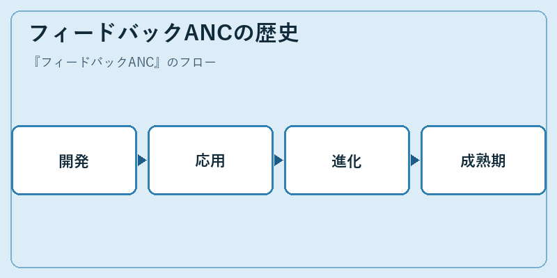 フィードバックANCの歴史