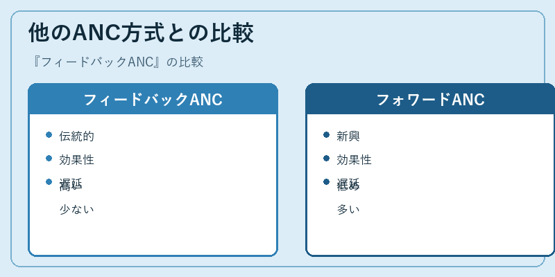 他のANC方式との比較