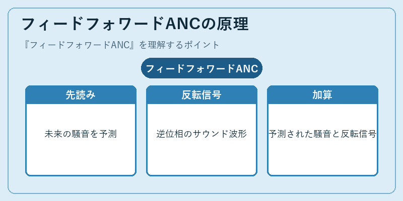 フィードフォワードANCの原理