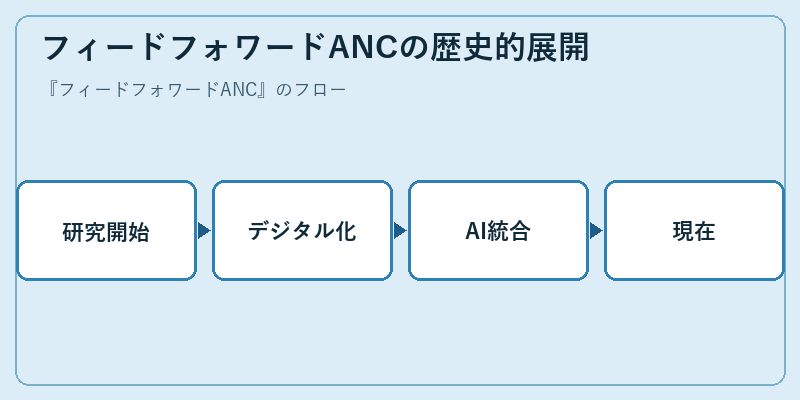 フィードフォワードANCの歴史的展開