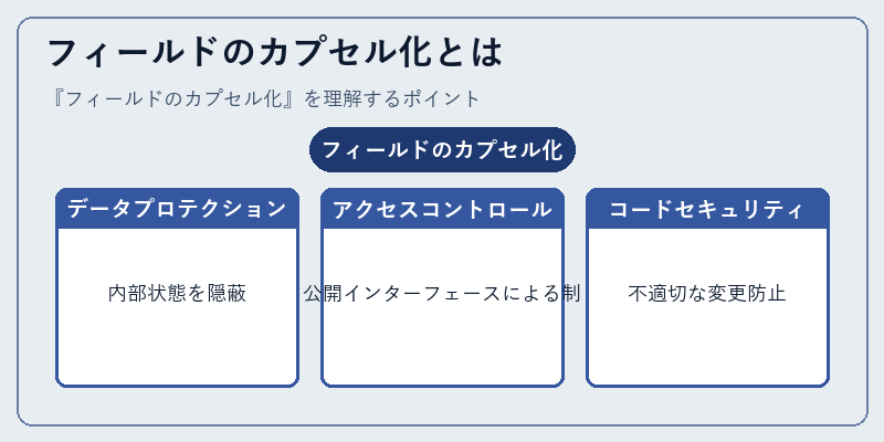 フィールドのカプセル化とは