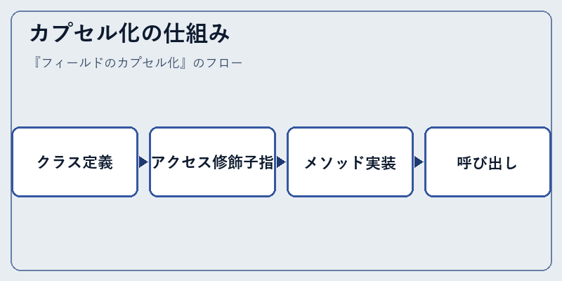 カプセル化の仕組み