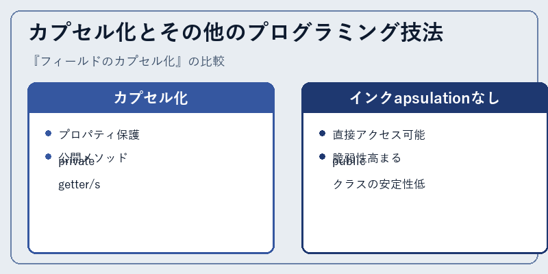 カプセル化とその他のプログラミング技法