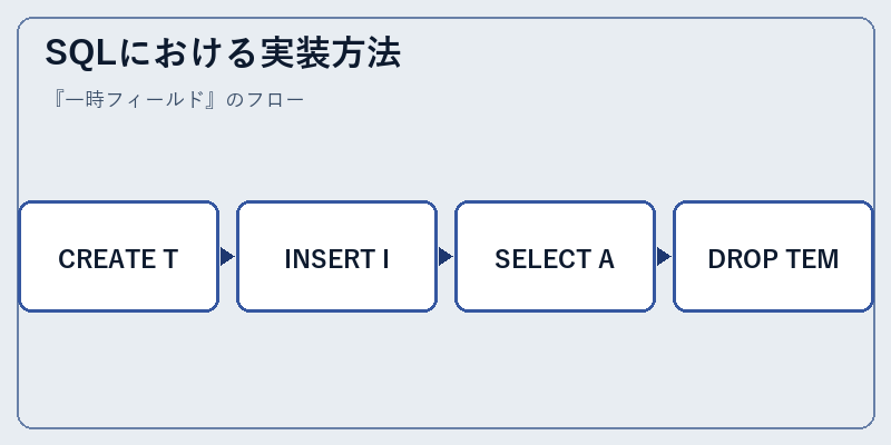 SQLにおける実装方法