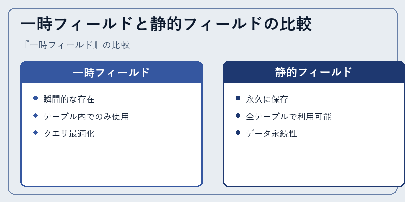 一時フィールドと静的フィールドの比較