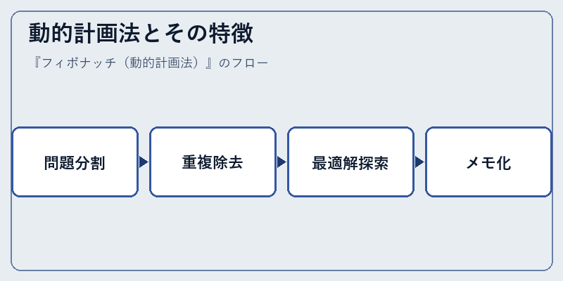 動的計画法とその特徴