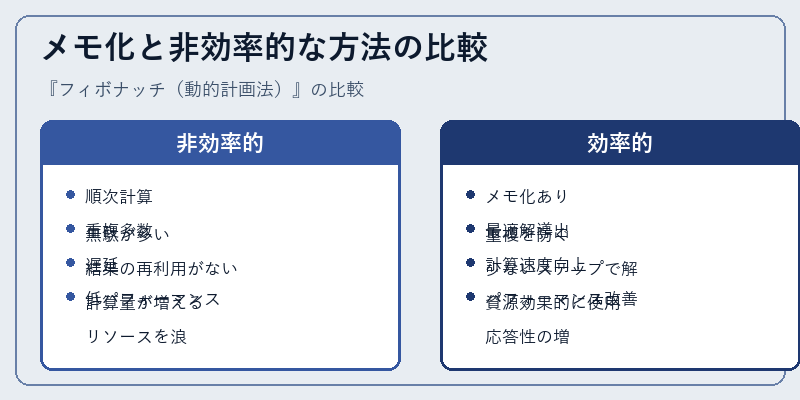 メモ化と非効率的な方法の比較