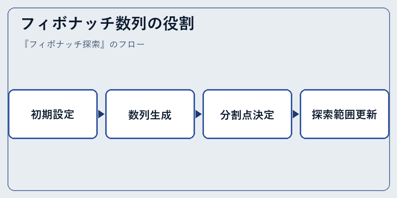 フィボナッチ数列の役割