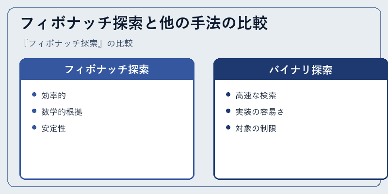 フィボナッチ探索と他の手法の比較