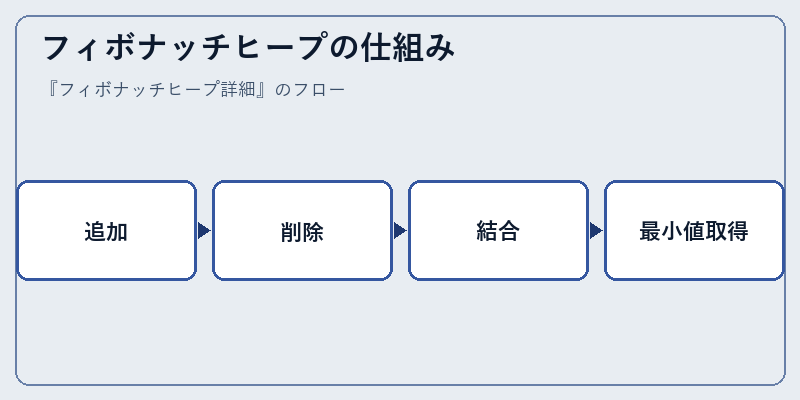フィボナッチヒープの仕組み