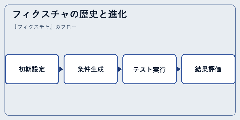 フィクスチャの歴史と進化