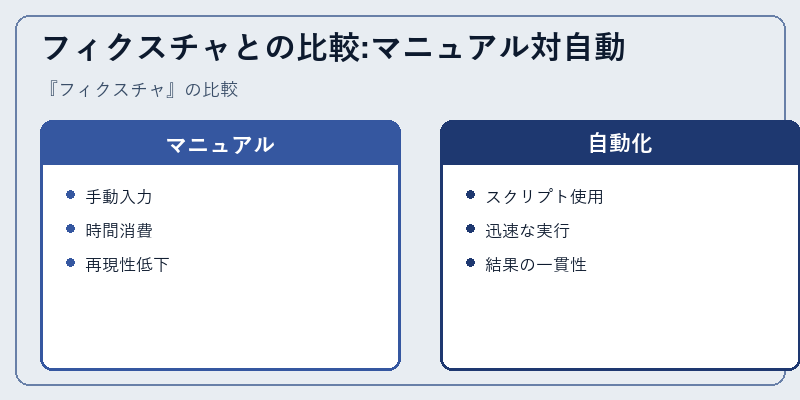 フィクスチャとの比較:マニュアル対自動