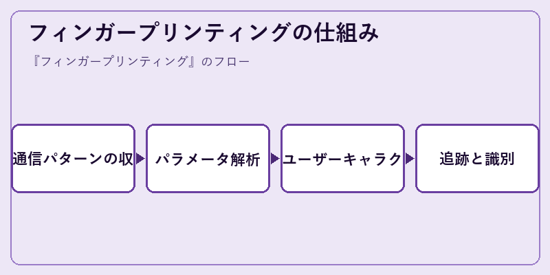 フィンガープリンティングの仕組み