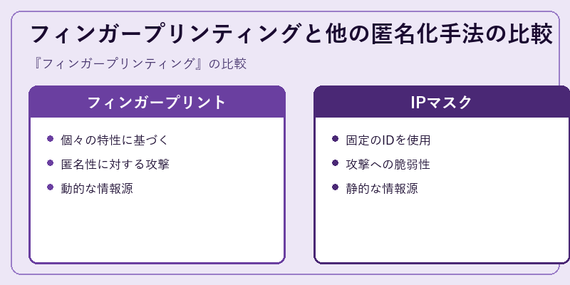 フィンガープリンティングと他の匿名化手法の比較