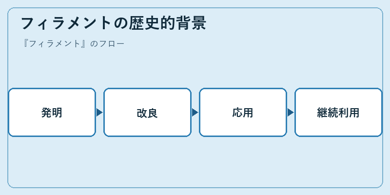 フィラメントの歴史的背景