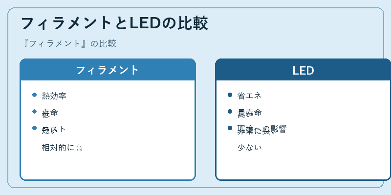 フィラメントとLEDの比較
