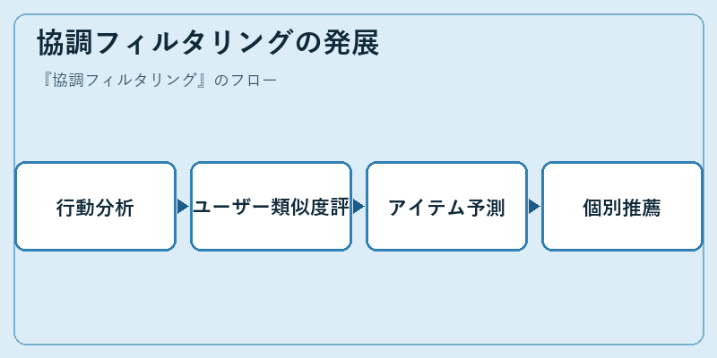 協調フィルタリングの発展