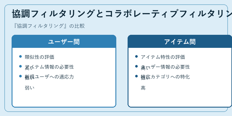 協調フィルタリングとコラボレーティブフィルタリングの比較