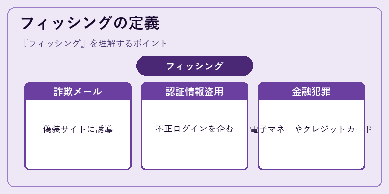 フィッシングの定義