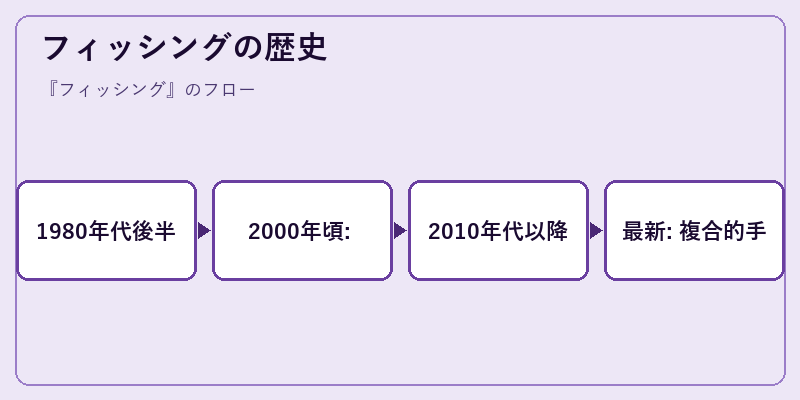 フィッシングの歴史