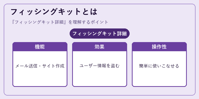 フィッシングキットとは