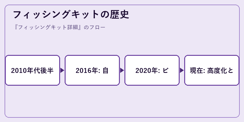 フィッシングキットの歴史