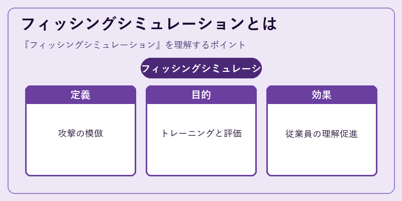 フィッシングシミュレーションとは