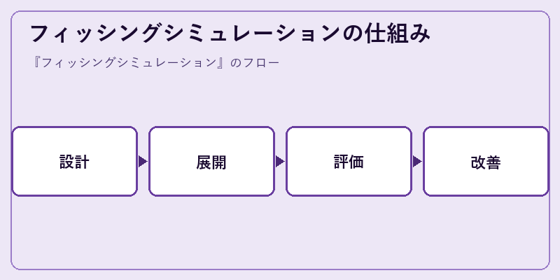 フィッシングシミュレーションの仕組み