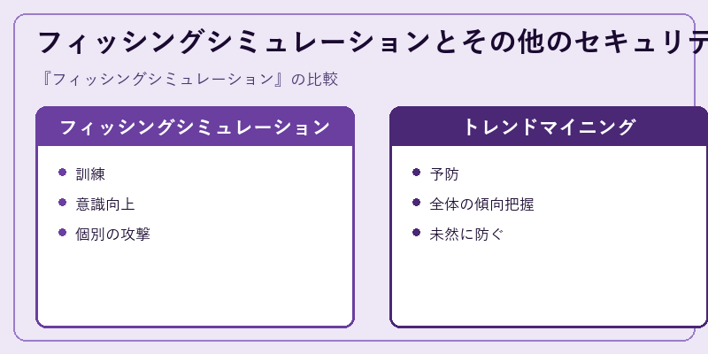 フィッシングシミュレーションとその他のセキュリティ対策